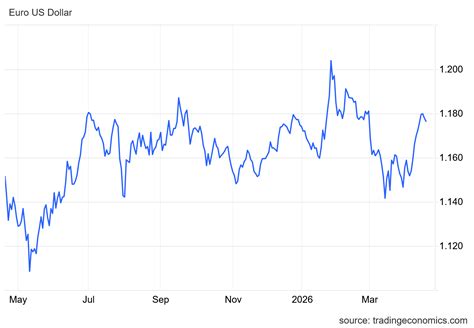 Euro to dollar rate (EUR/USD) gives investors big emotions. Experts warn of declines