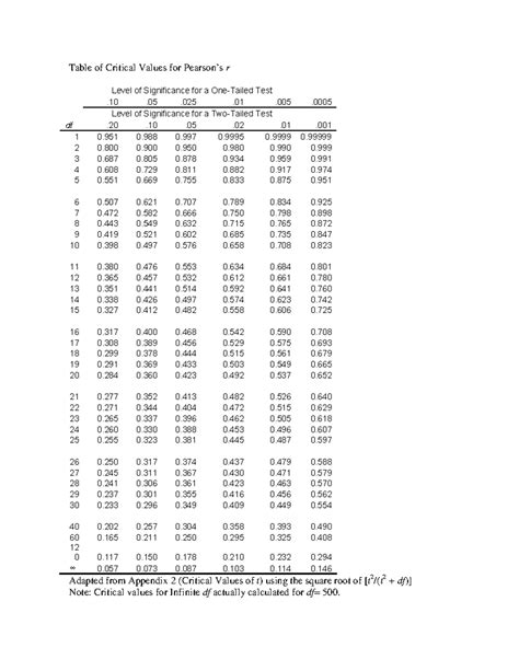 Correlation Table: Critical Values for r at Various Significance Levels ...
