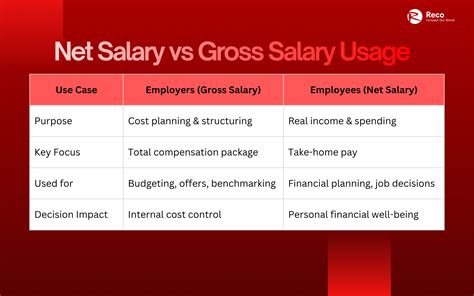 Net Salary vs Gross Salary: Key Differences and How to Calculate Your Take-Home Pay - Reco