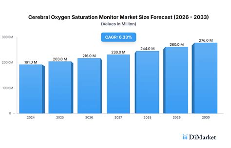 Cerebral Oxygen Saturation Monitor Decade Long Trends, Analysis and ...