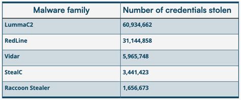 Analysis of 6 Billion Passwords Shows Stagnant User Behavior - SecurityWeek