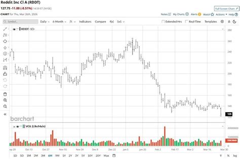 Reddit Stock Appears to Be Another Victim of Social Media Addiction ...