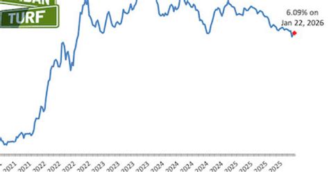 Mortgage Rates Remain At Lowest Level In Three Years