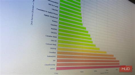 I benchmarked every major DNS server against my ISP's — the results ...