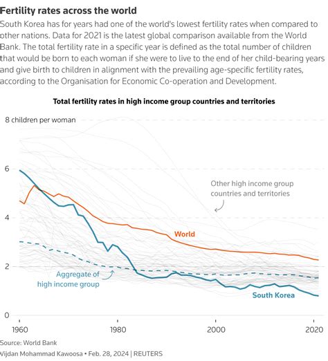 In South Korea, world's lowest fertility rate plunges again in 2023 | Reuters