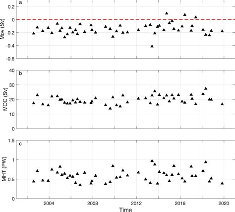 A Multi‐Data Set Analysis of the Freshwater Transport by the Atlantic ...