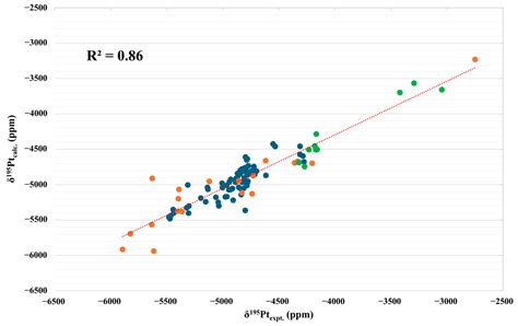 Predicting Pt-195 NMR Chemical Shift in Pt(II)-Sn(II) Complexes