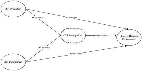 Sustainability Beyond Profits: Assessing the Impact of Corporate Social ...