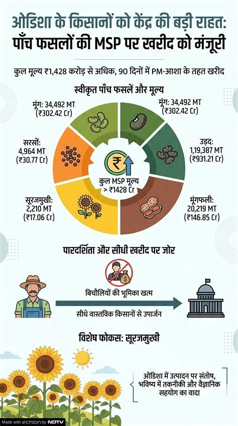 मूंग से सरसों तक, ओडिशा के किसानों को राहत: 5 फसलों की MSP पर खरीद को ...