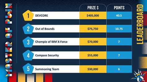 Pwn2Own Berlin 2026, Day Three: DEVCORE Crowned Master of Pwn, $1.298 ...