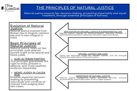 THE PRINCIPLES OF NATURAL JUSTICE - The LawGist