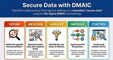 Six Sigma for Cybersecurity: Finding Root Cause of Data Breaches