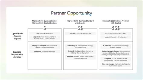 Partner-led momentum, broader availability for SMB: Microsoft 365 ...