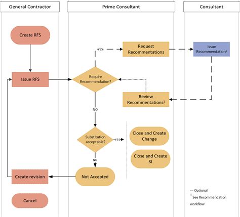 RFS (Request for Substitution) Workflow Diagram | Onware Help Center