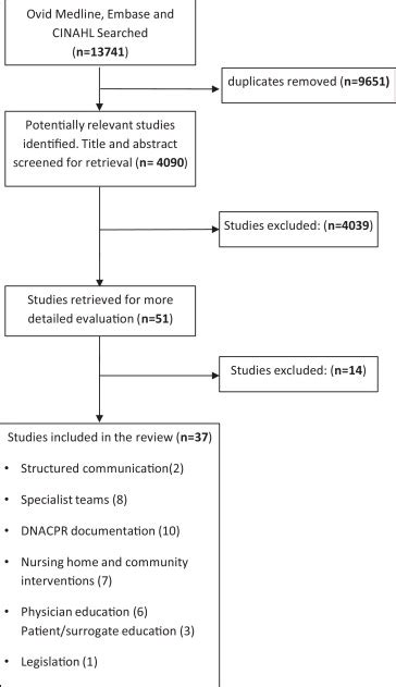 Systematic review of interventions to improve appropriate use and ...