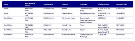 Mystery winner of £10million National Lottery jackpot has just two days ...