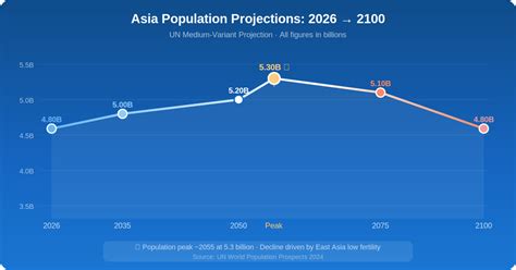 Asia 2026 Live Population Clock Total Tracker