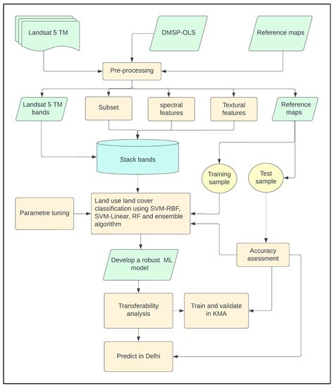 Transfer-Ensemble Learning: A Novel Approach for Mapping Urban Land Use/Cover of the Indian ...