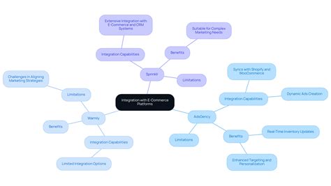 Compare AI-Driven Advertising Campaign Management Platforms for E-Commerce