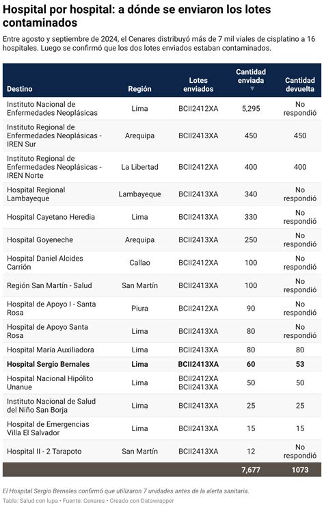 Peru’s Government Purchased More Than 140,000 Defective Cancer Drugs ...
