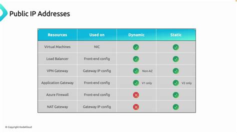 Public IP Addresses - KodeKloud