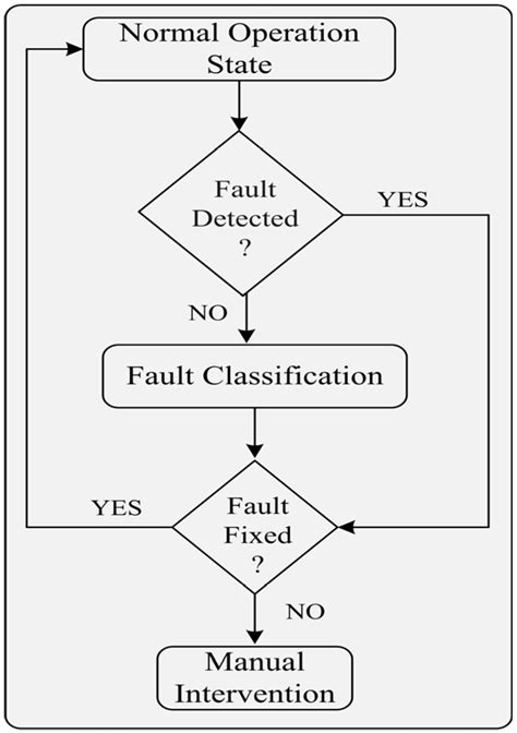 Integrating Convolutional Neural Networks with Finite-State Machines ...