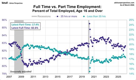 A Closer Look at Full-time and Part-time Employment: March 2026 - dshort - Advisor Perspectives