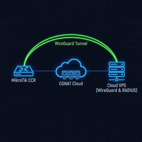 How CGNAT Hotspot Works with MikroTik: Complete Bypass Guide