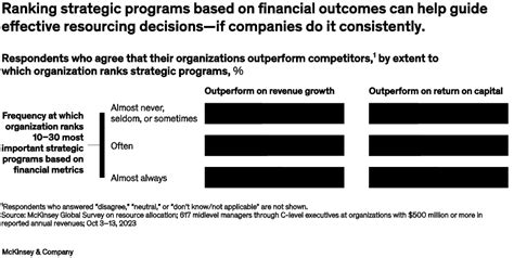 Resource allocation for long-term value creation | McKinsey