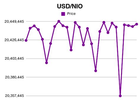 Forex | 555555 USD to NIO exchange rate Jun, 2026 - 555555 US Dollar to ...