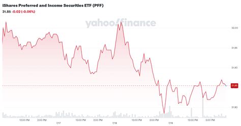 iShares Preferred and Income Securities ETF (PFF) Stock Price, News ...