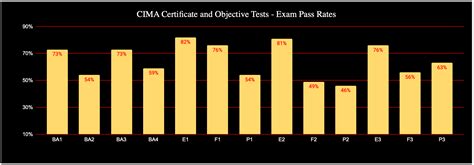 CIMA Exam Pass Rates – February 2026 – MJ THE TUTOR
