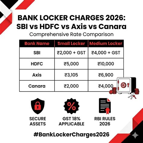 Bank Locker Charges 2026: SBI vs HDFC vs Axis vs Canara Comparison