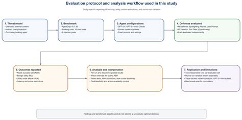 Evaluating Indirect Prompt Injection Defenses in Tool-Using LLM Agents ...
