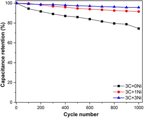 Electrochemical evaluation of low-cost flexible supercapacitors based ...