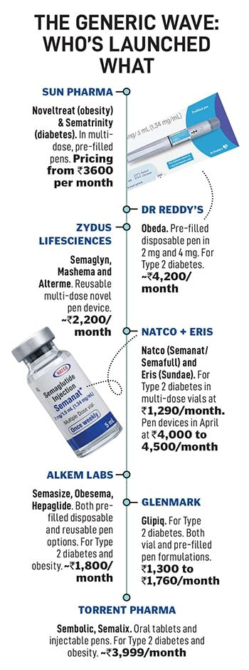 Ozempic, Mounjaro and Generics: Inside India’s Weight-Loss Drug Explosion