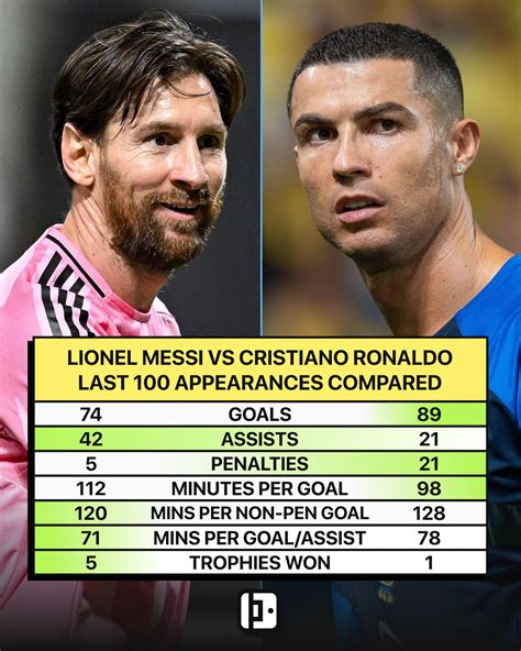 Lionel Messi vs Cristiano Ronaldo: Last 100 matches stats comparison ...