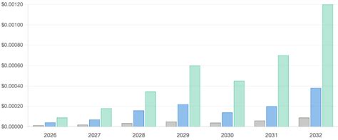 Floki Inu price prediction 2026, 2027, 2028-2032
