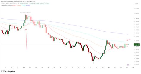 HBAR Price Lags the Market Bounce — Late to the Party or Not Joining at ...