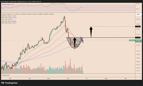 Tron Price Forecast: How High Can TRX Go in July? | FXEmpire