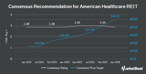 American Healthcare REIT (NYSE:AHR) Given New $65.00 Price Target at ...