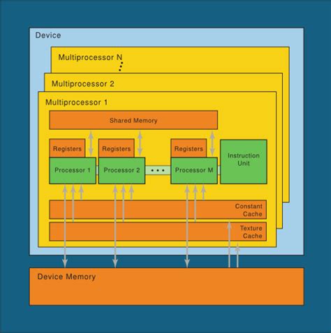 SIMD Started It, SIMT Improved It - ACM SIGGRAPH Blog