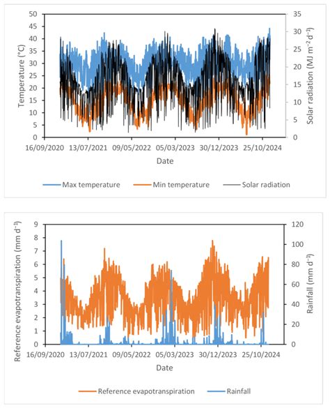 Performance Evaluation of Solar-Powered Groundwater Pumping Systems in ...