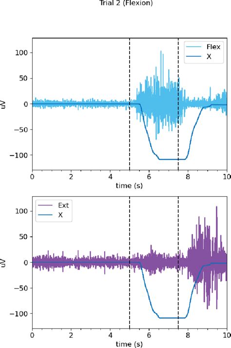 Figure 5 from A Hybrid Approach to Neuro-Rehabilitation: Validating an ...