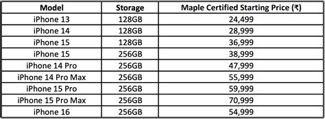 Pre-Owned iPhone Prices in India (2026): A Realistic Buyer’s Guide ...