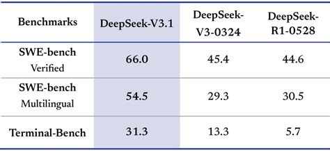 DeepSeek-V3.1: Smarter, Faster, Leaner.