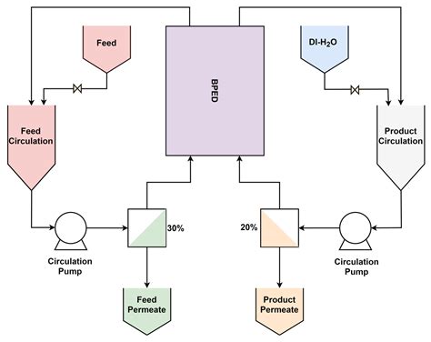 Bipolar Membrane Electrodialysis for Sulfate Recycling in the ...