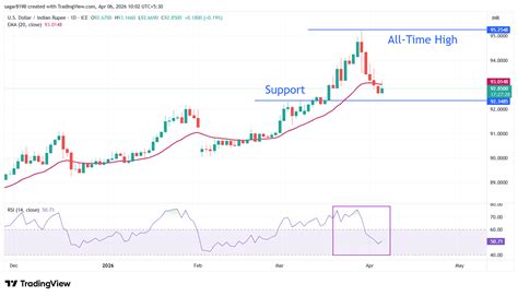 Rupi Ấn Độ giảm giá khi giá dầu tăng mạnh giữa rủi ro Trung Đông