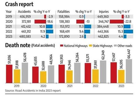 Deadly Road Accidents In Jharkhand: Three Killed, Investigation ...
