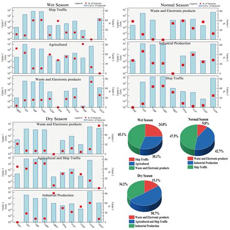 Temporal and Spatial Distribution, Pollution Characteristics, and Ecological Risk Assessment of ...